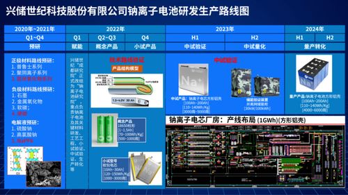 興儲世紀發布鈉離子電池研發生產路線圖，開啟電池技術新篇章