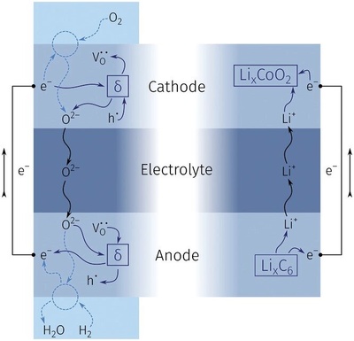 科學家研發氧離子電池 突破容量衰減瓶頸，開啟超長壽命儲能新紀元