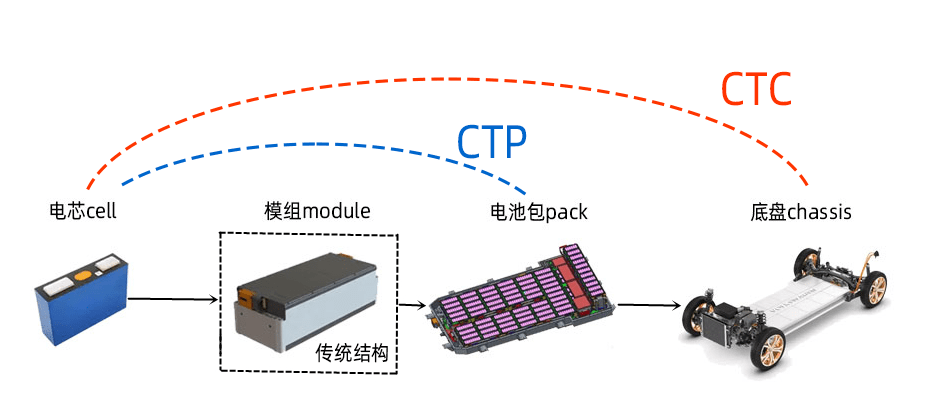 零跑跟隨特斯拉，一文讀懂CTC技術(shù)的優(yōu)缺點(diǎn)與電池開發(fā)挑戰(zhàn)