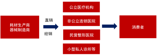 浙商策略 醫療美容行業崛起與競爭格局優化，顏值經濟下的醫藥經銷新機遇