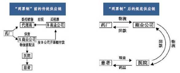 兩票制下藥企面臨的反壟斷風險分析與應對策略